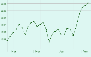 Graphe de la pression atmosphérique prévue pour Boulin