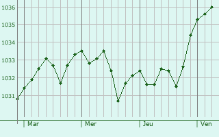 Graphe de la pression atmosphérique prévue pour Castera-Lou