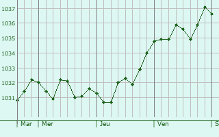 Graphe de la pression atmosphérique prévue pour La Forêt-de-Tessé