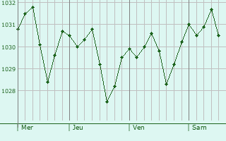 Graphe de la pression atmosphérique prévue pour Mansourah
