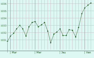Graphe de la pression atmosphérique prévue pour Tarbes