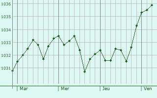 Graphe de la pression atmosphérique prévue pour Trouley-Labarthe