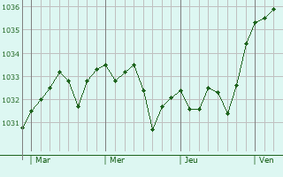 Graphe de la pression atmosphérique prévue pour Tournous-Darré