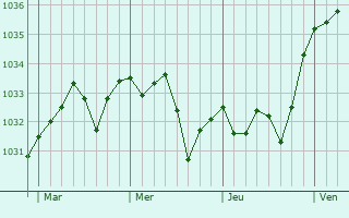 Graphe de la pression atmosphérique prévue pour Devèze