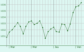 Graphe de la pression atmosphérique prévue pour Mauléon-Licharre