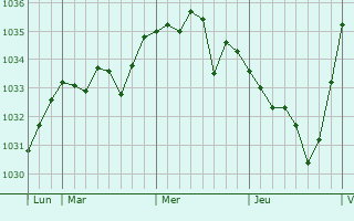 Graphe de la pression atmosphérique prévue pour Tortisambert