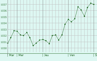 Graphe de la pression atmosphérique prévue pour Biriatou