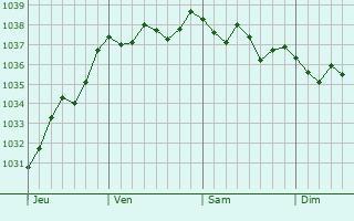 Graphe de la pression atmosphérique prévue pour Saint-Deniscourt