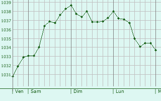 Graphe de la pression atmosphérique prévue pour Schaffhouse-sur-Zorn