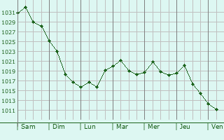 Graphe de la pression atmosphrique prvue pour Montvale
