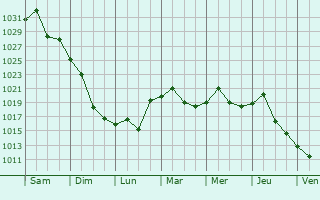 Graphe de la pression atmosphrique prvue pour Lincoln Park