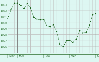 Graphe de la pression atmosphérique prévue pour Roquecourbe-Minervois