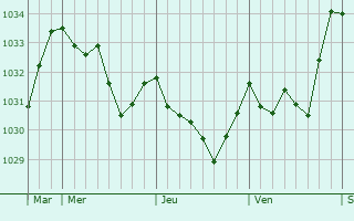 Graphe de la pression atmosphérique prévue pour Bonnac