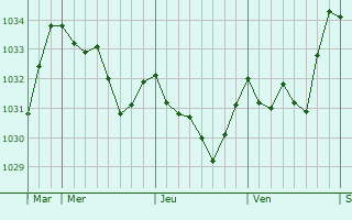 Graphe de la pression atmosphérique prévue pour Montgreleix