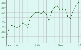 Graphe de la pression atmosphérique prévue pour Saint-Haon-le-Châtel