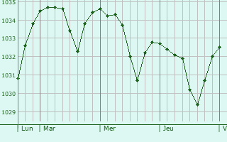 Graphe de la pression atmosphérique prévue pour Arenthon