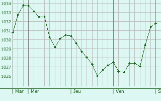 Graphe de la pression atmosphérique prévue pour Langogne
