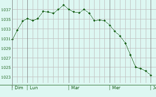 Graphe de la pression atmosphérique prévue pour Bolsenheim