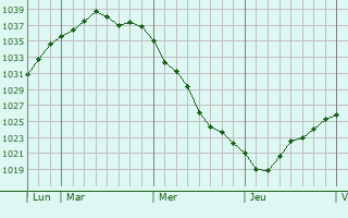 Graphe de la pression atmosphérique prévue pour Regensburg