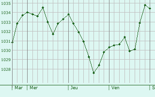 Graphe de la pression atmosphérique prévue pour Sem