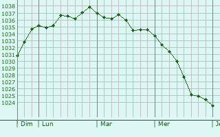 Graphe de la pression atmosphérique prévue pour Gerstheim