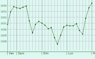 Graphe de la pression atmosphérique prévue pour Laroquebrou