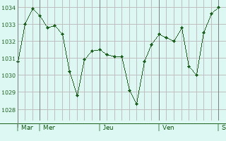 Graphe de la pression atmosphérique prévue pour La Cabanasse