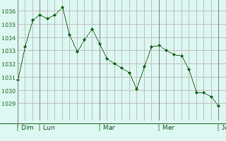 Graphe de la pression atmosphérique prévue pour Marcillac-Vallon
