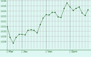 Graphe de la pression atmosphérique prévue pour Solothurn