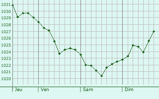 Graphe de la pression atmosphérique prévue pour Acheng