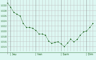 Graphe de la pression atmosphérique prévue pour Výronas