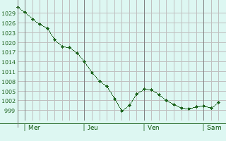 Graphe de la pression atmosphérique prévue pour Curgy