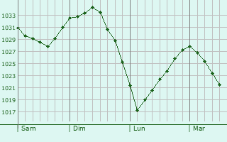 Graphe de la pression atmosphérique prévue pour Beugny