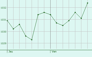 Graphe de la pression atmosphérique prévue pour Lajoux