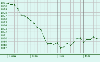 Graphe de la pression atmosphérique prévue pour Escazeaux