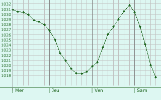 Graphe de la pression atmosphérique prévue pour Döbeln