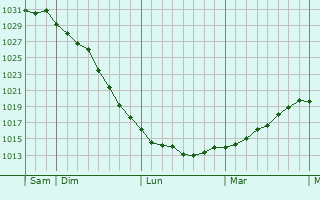 Graphe de la pression atmosphérique prévue pour Zeinheim
