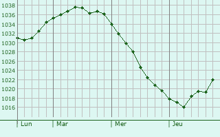 Graphe de la pression atmosphérique prévue pour Burgebrach