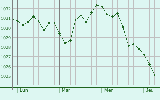 Graphe de la pression atmosphérique prévue pour Perpignan