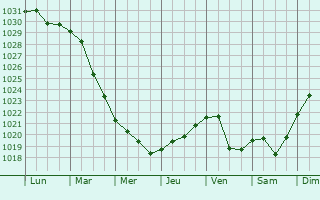 Graphe de la pression atmosphrique prvue pour Petrovskoye