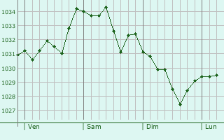 Graphe de la pression atmosphérique prévue pour Ventenac