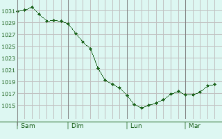 Graphe de la pression atmosphérique prévue pour Saint-Bonnet-le-Courreau