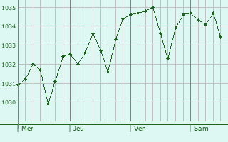 Graphe de la pression atmosphérique prévue pour Carmaux