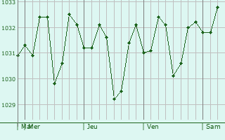 Graphe de la pression atmosphérique prévue pour Canning Vale