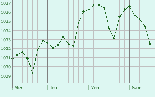 Graphe de la pression atmosphérique prévue pour Le Monteil