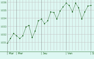 Graphe de la pression atmosphérique prévue pour Saint-Grégoire-d