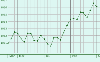 Graphe de la pression atmosphérique prévue pour Aussac-Vadalle