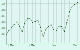 Graphe de la pression atmosphérique prévue pour Pontacq