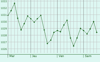 Graphe de la pression atmosphérique prévue pour Ghadamis