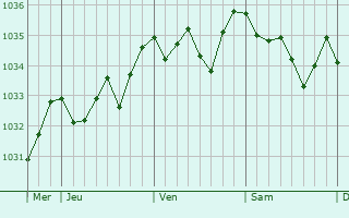 Graphe de la pression atmosphérique prévue pour Porri
